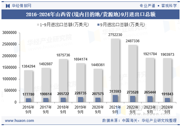 2016-2024年山西省(境内目的地/货源地)9月进出口总额