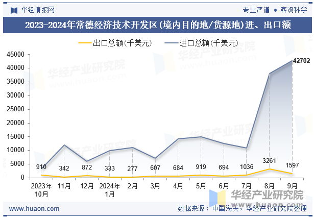 2023-2024年常德经济技术开发区(境内目的地/货源地)进、出口额