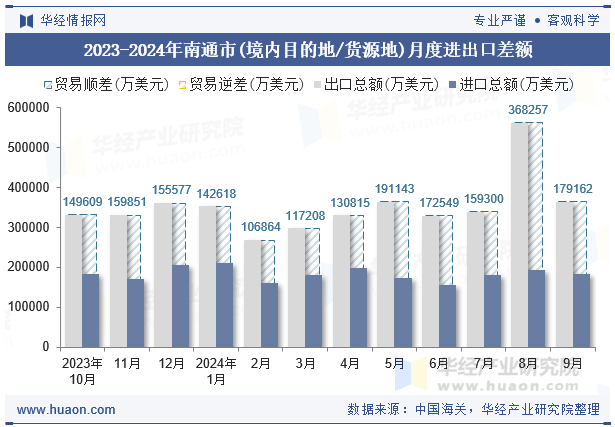 2023-2024年南通市(境内目的地/货源地)月度进出口差额