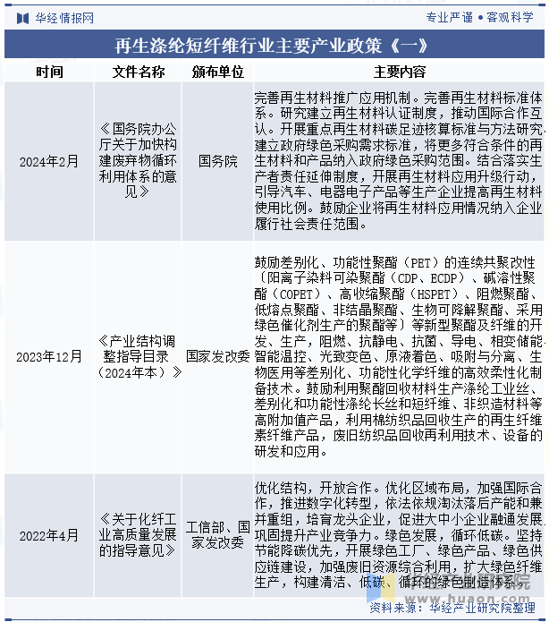 再生涤纶短纤维行业主要产业政策《一》