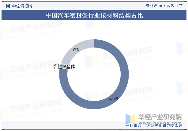 中国汽车密封条行业按材料结构占比