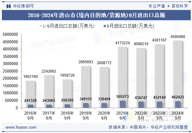 2016-2024年唐山市(境内目的地/货源地)9月进出口总额