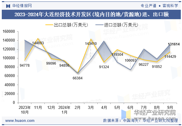 2023-2024年大连经济技术开发区(境内目的地/货源地)进、出口额