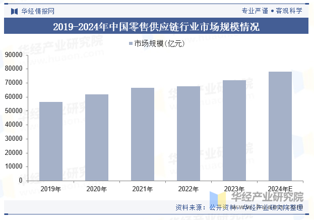 2019-2024年中国零售供应链行业市场规模情况