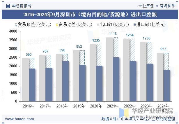 2016-2024年9月深圳市（境内目的地/货源地）进出口差额