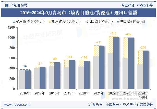 2016-2024年9月青岛市（境内目的地/货源地）进出口差额