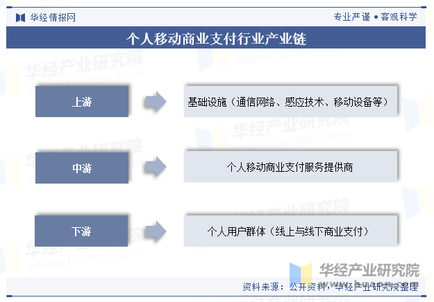 个人移动商业支付行业产业链