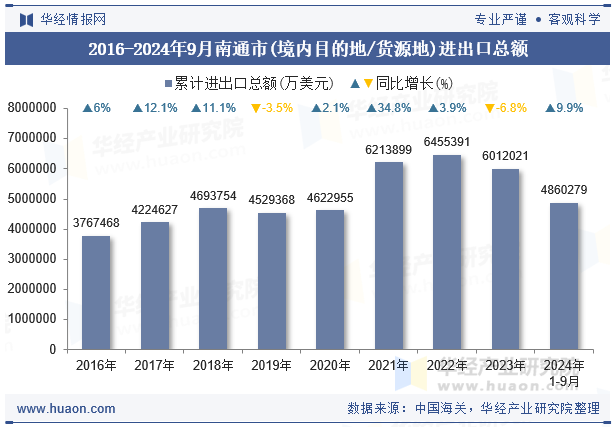 2016-2024年9月南通市(境内目的地/货源地)进出口总额