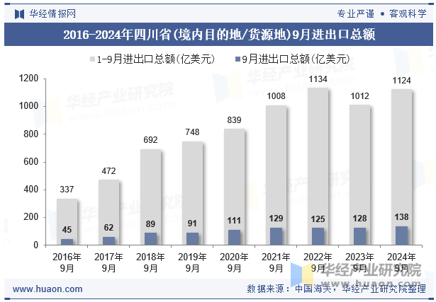 2016-2024年四川省(境内目的地/货源地)9月进出口总额