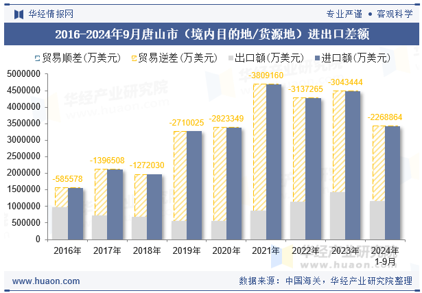 2016-2024年9月唐山市（境内目的地/货源地）进出口差额