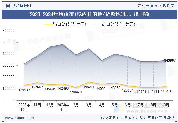 2023-2024年唐山市(境内目的地/货源地)进、出口额