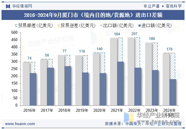 2016-2024年9月厦门市（境内目的地/货源地）进出口差额