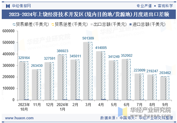 2023-2024年上饶经济技术开发区(境内目的地/货源地)月度进出口差额