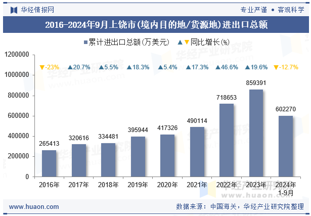 2016-2024年9月上饶市(境内目的地/货源地)进出口总额