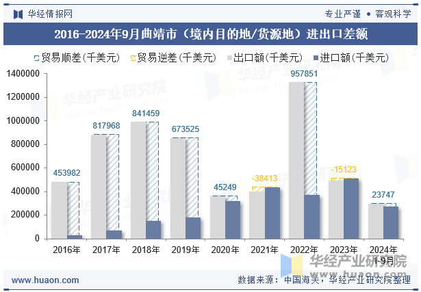 2016-2024年9月曲靖市（境内目的地/货源地）进出口差额