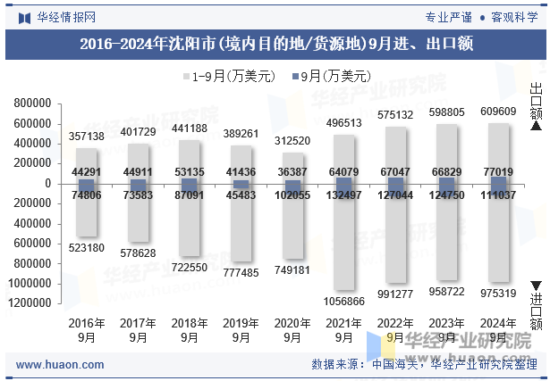 2016-2024年沈阳市(境内目的地/货源地)9月进、出口额