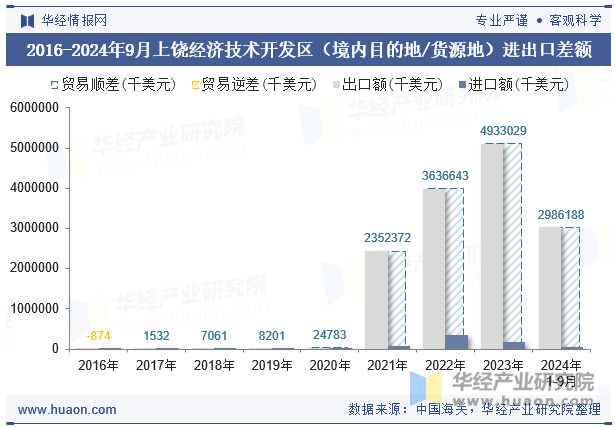 2016-2024年9月上饶经济技术开发区（境内目的地/货源地）进出口差额