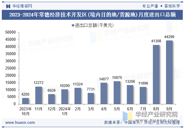 2023-2024年常德经济技术开发区(境内目的地/货源地)月度进出口总额