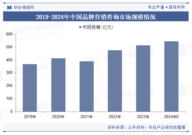 2019-2024年中国品牌营销咨询市场规模情况