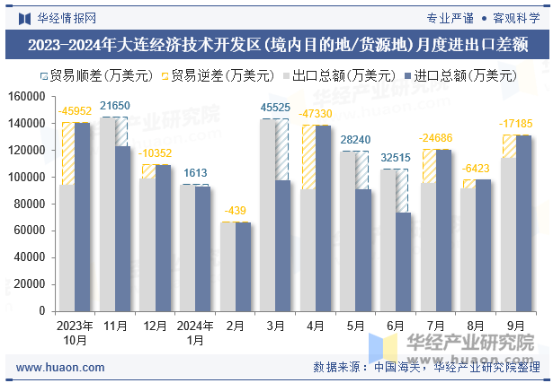 2023-2024年大连经济技术开发区(境内目的地/货源地)月度进出口差额