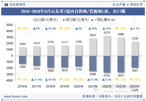 2016-2024年9月山东省(境内目的地/货源地)进、出口额