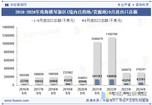 2016-2024年珠海横琴新区(境内目的地/货源地)9月进出口总额