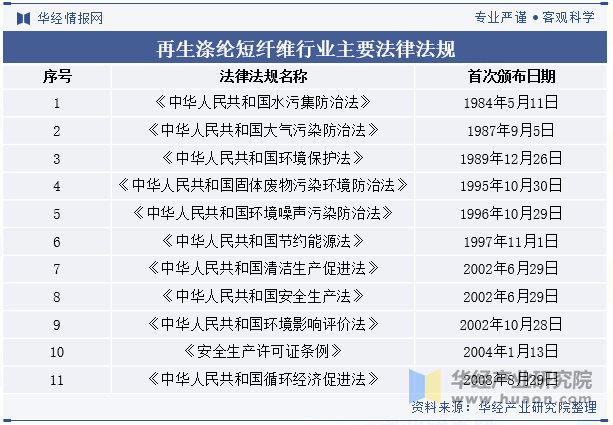 再生涤纶短纤维行业主要法律法规