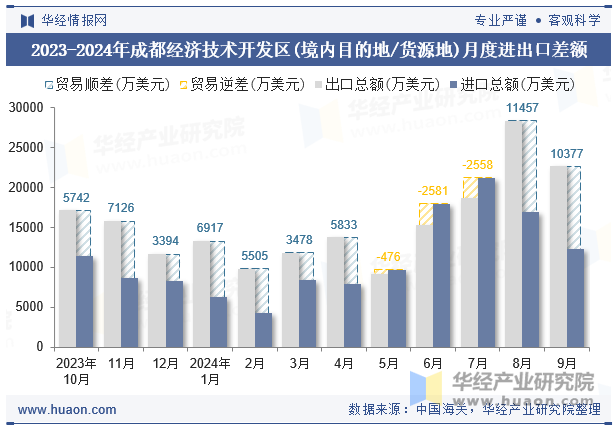 2023-2024年成都经济技术开发区(境内目的地/货源地)月度进出口差额