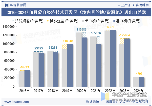 2016-2024年9月蒙自经济技术开发区（境内目的地/货源地）进出口差额