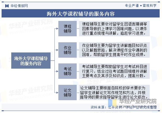 海外大学课程辅导的服务内容