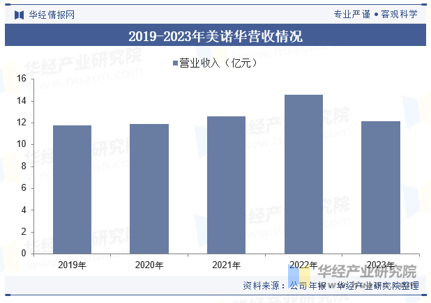 2019-2023年美诺华营收情况