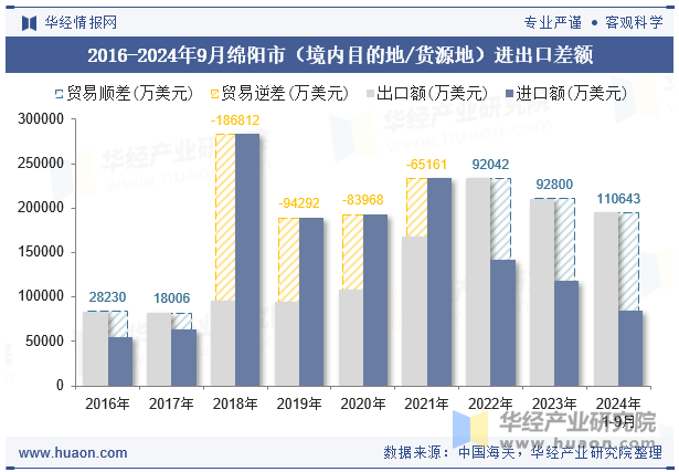 2016-2024年9月绵阳市（境内目的地/货源地）进出口差额