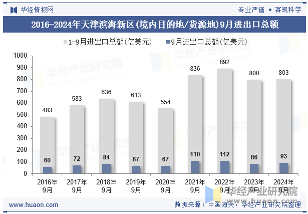 2016-2024年天津滨海新区(境内目的地/货源地)9月进出口总额