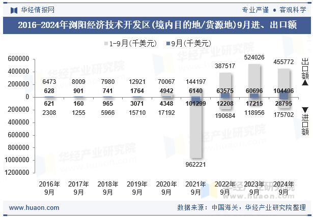 2016-2024年浏阳经济技术开发区(境内目的地/货源地)9月进、出口额