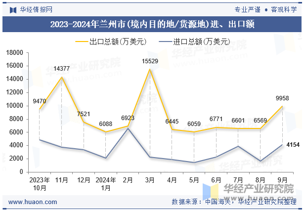 2023-2024年兰州市(境内目的地/货源地)进、出口额