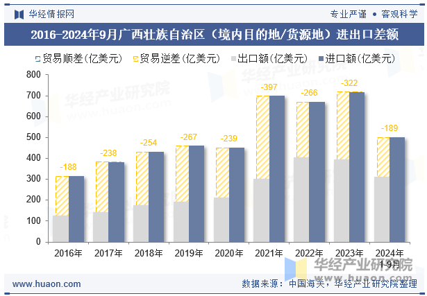 2016-2024年9月广西壮族自治区（境内目的地/货源地）进出口差额