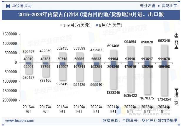 2016-2024年内蒙古自治区(境内目的地/货源地)9月进、出口额