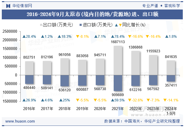 2016-2024年9月太原市(境内目的地/货源地)进、出口额
