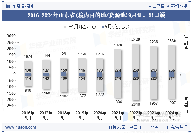 2016-2024年山东省(境内目的地/货源地)9月进、出口额