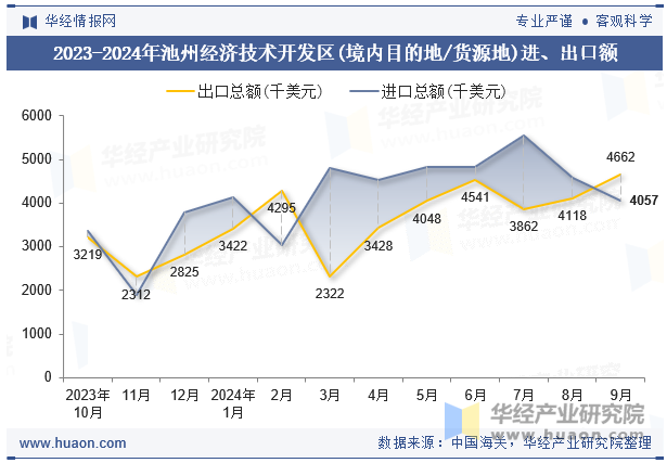 2023-2024年池州经济技术开发区(境内目的地/货源地)进、出口额