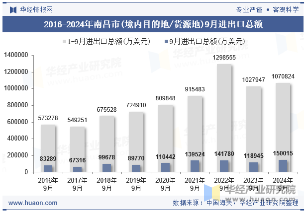 2016-2024年南昌市(境内目的地/货源地)9月进出口总额