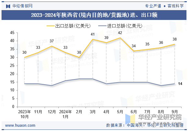 2023-2024年陕西省(境内目的地/货源地)进、出口额