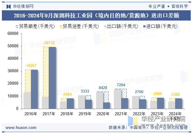 2016-2024年9月深圳科技工业园（境内目的地/货源地）进出口差额