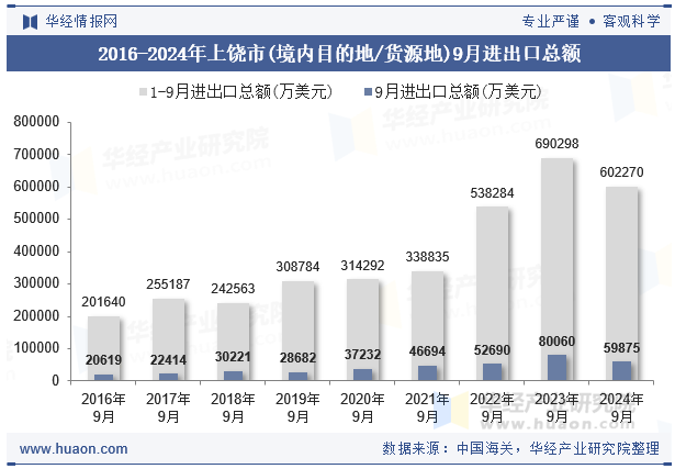 2016-2024年上饶市(境内目的地/货源地)9月进出口总额