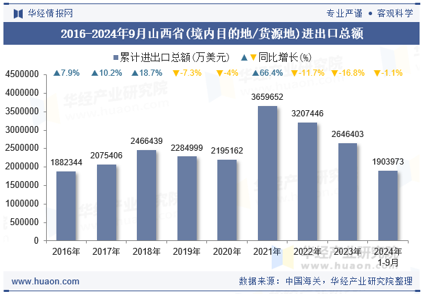 2016-2024年9月山西省(境内目的地/货源地)进出口总额