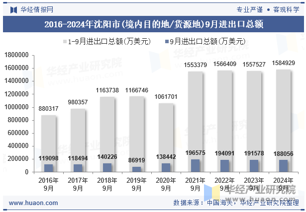 2016-2024年沈阳市(境内目的地/货源地)9月进出口总额