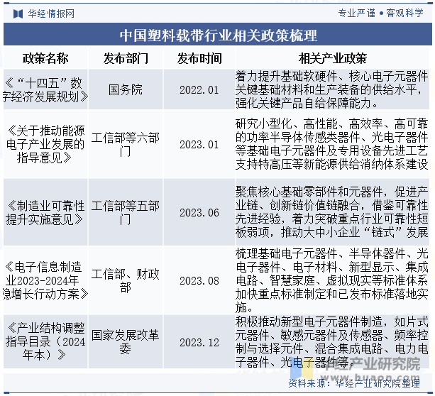 中国塑料载带行业相关政策梳理