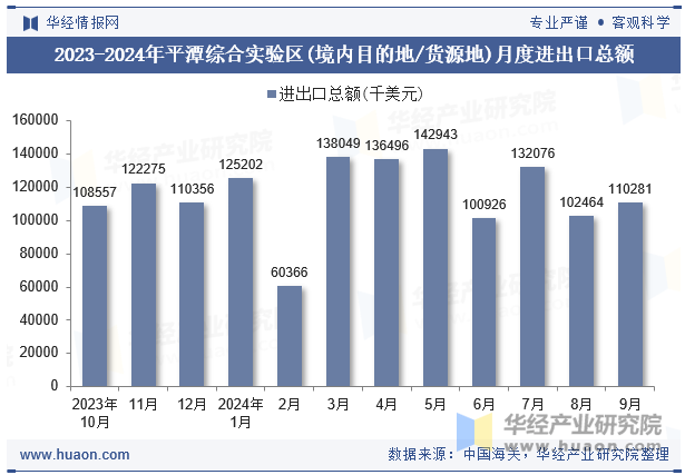 2023-2024年平潭综合实验区(境内目的地/货源地)月度进出口总额