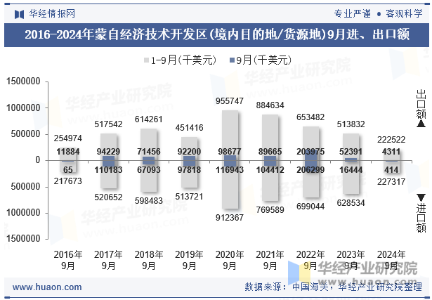 2016-2024年蒙自经济技术开发区(境内目的地/货源地)9月进、出口额