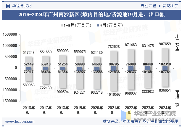 2016-2024年广州南沙新区(境内目的地/货源地)9月进、出口额